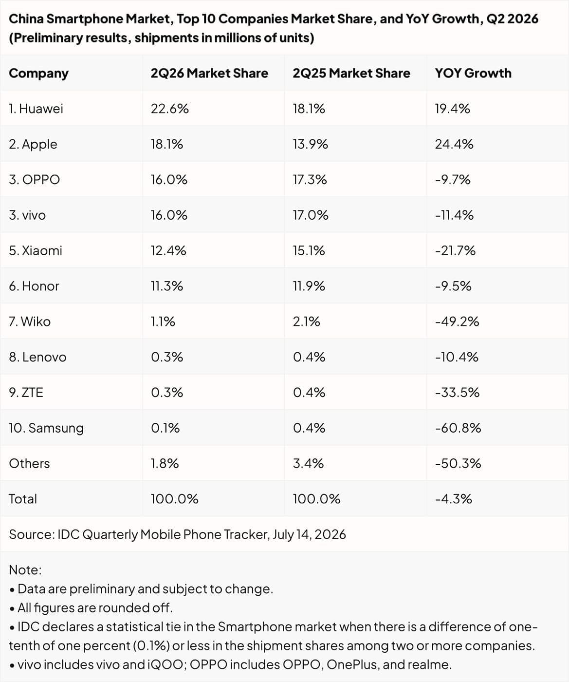 IDC China smartphone market, Q2 2026