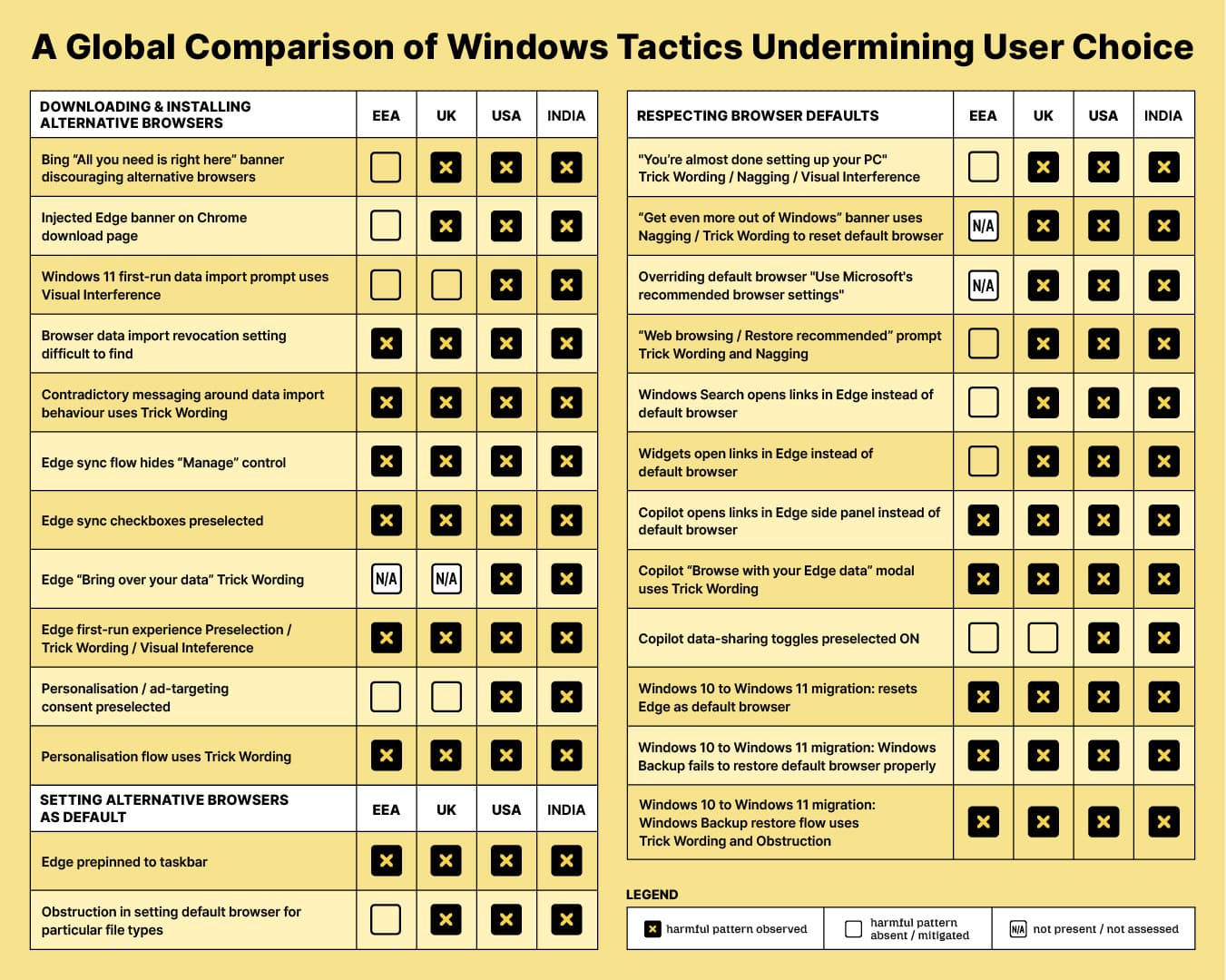 Table showing comparison of Windows tactics that undermine user choice for browsers