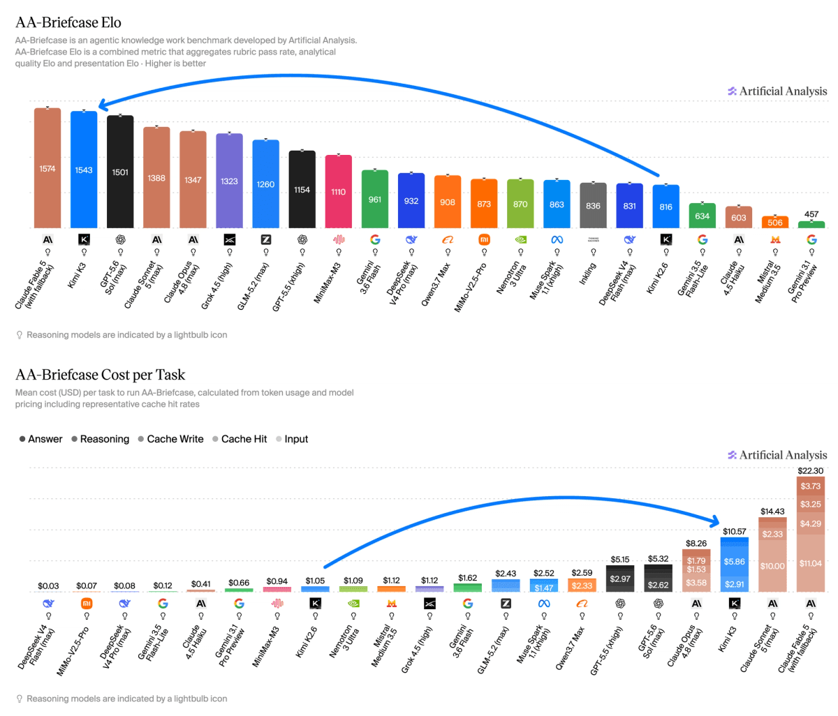 Gráfico del benchmark de AA-Briefcase