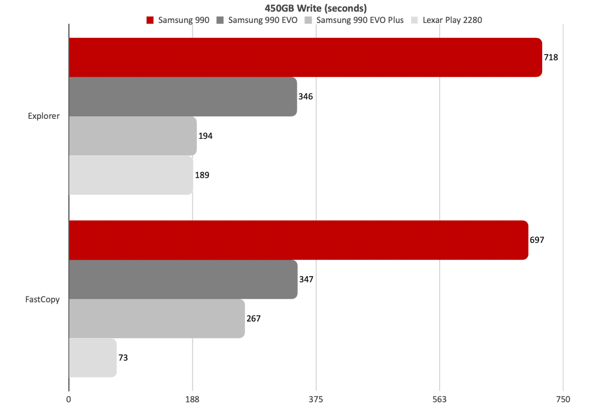 450GB write test results