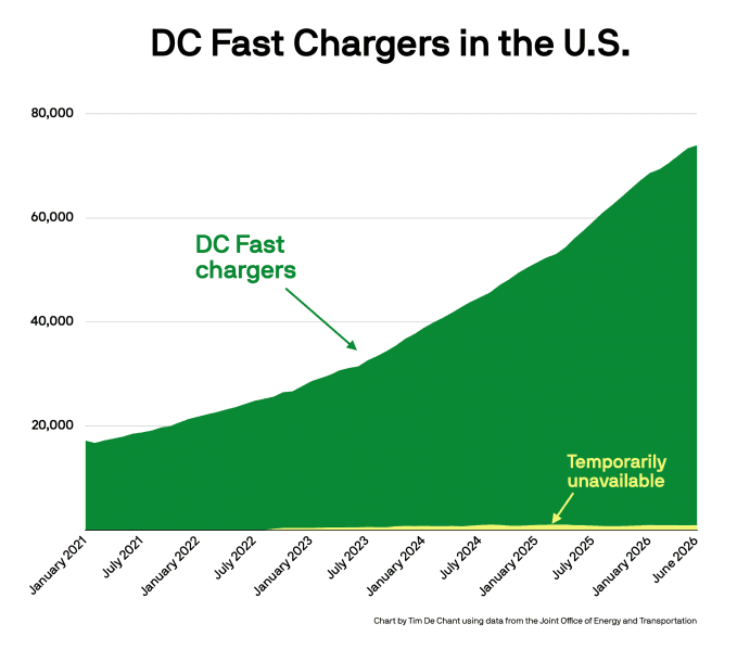 A graph shows the growth in the number of DC fast chargers in the U.S.