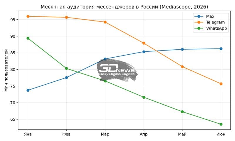 Gráfico comparativo de las audiencias de Max, Telegram y WhatsApp, 2026