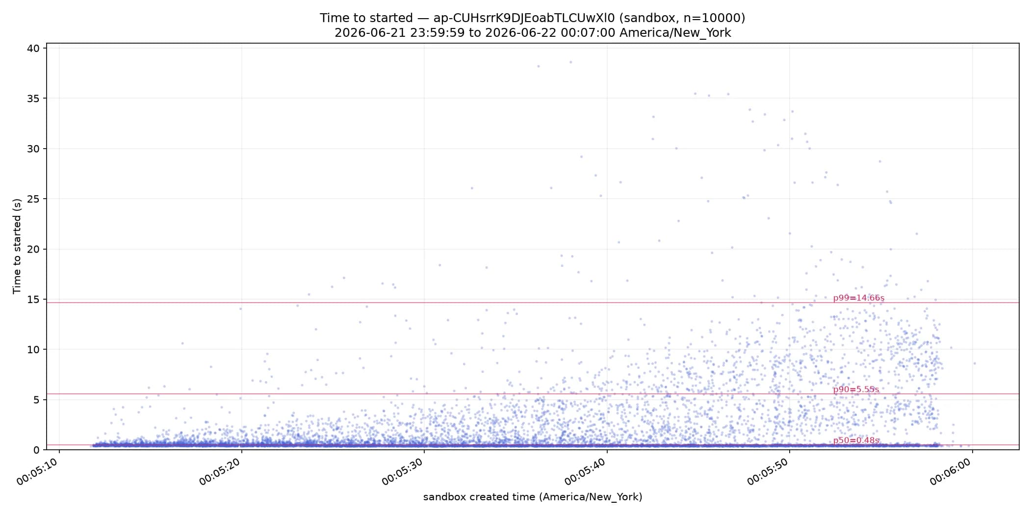 Scatterplot of 10k sandbox start times from our 1M sandbox test, randomly selected from the 1M sandboxes.
