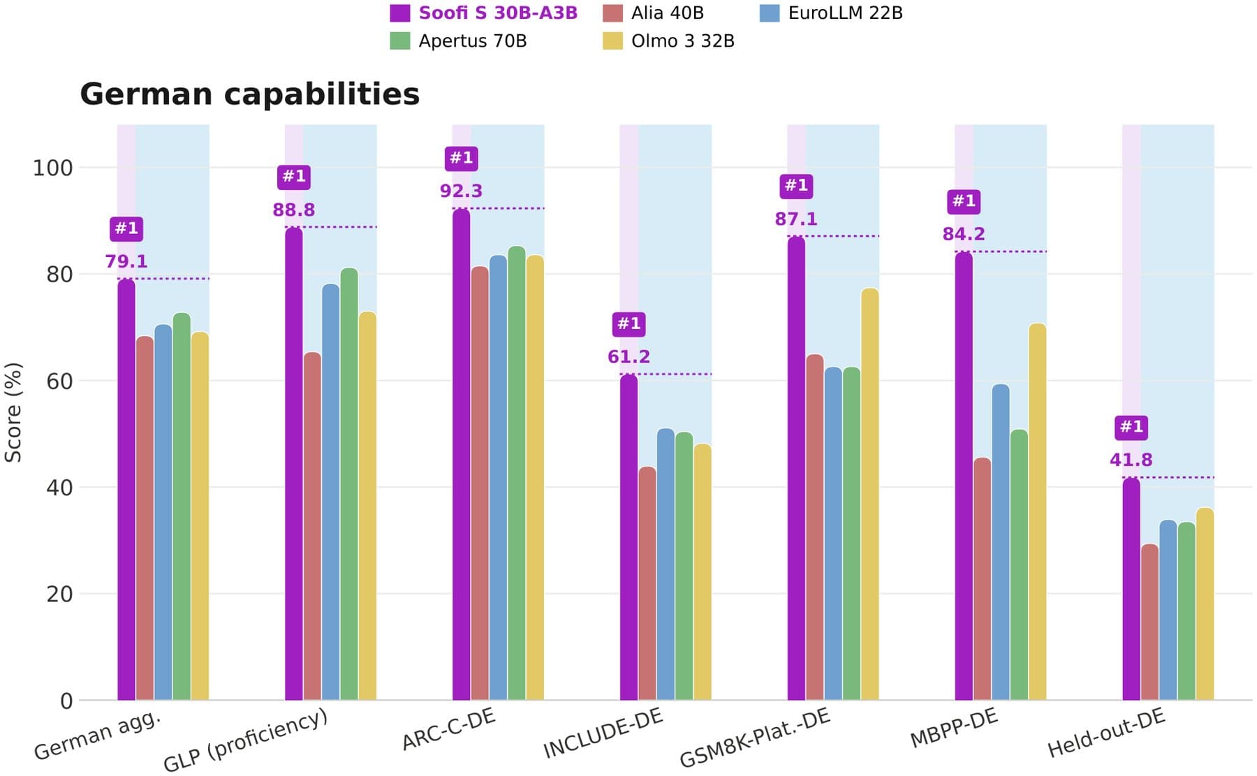 Bar chart of German benchmarks showing Soofi S 30B-A3B leading on seven tests including GLP-DE 88.8, ARC-Challenge-DE 92.3, and MBPP-DE 84.2, ahead of Apertus 70B, Alia 40B, Olmo 3 32B, and EuroLLM 22B.
