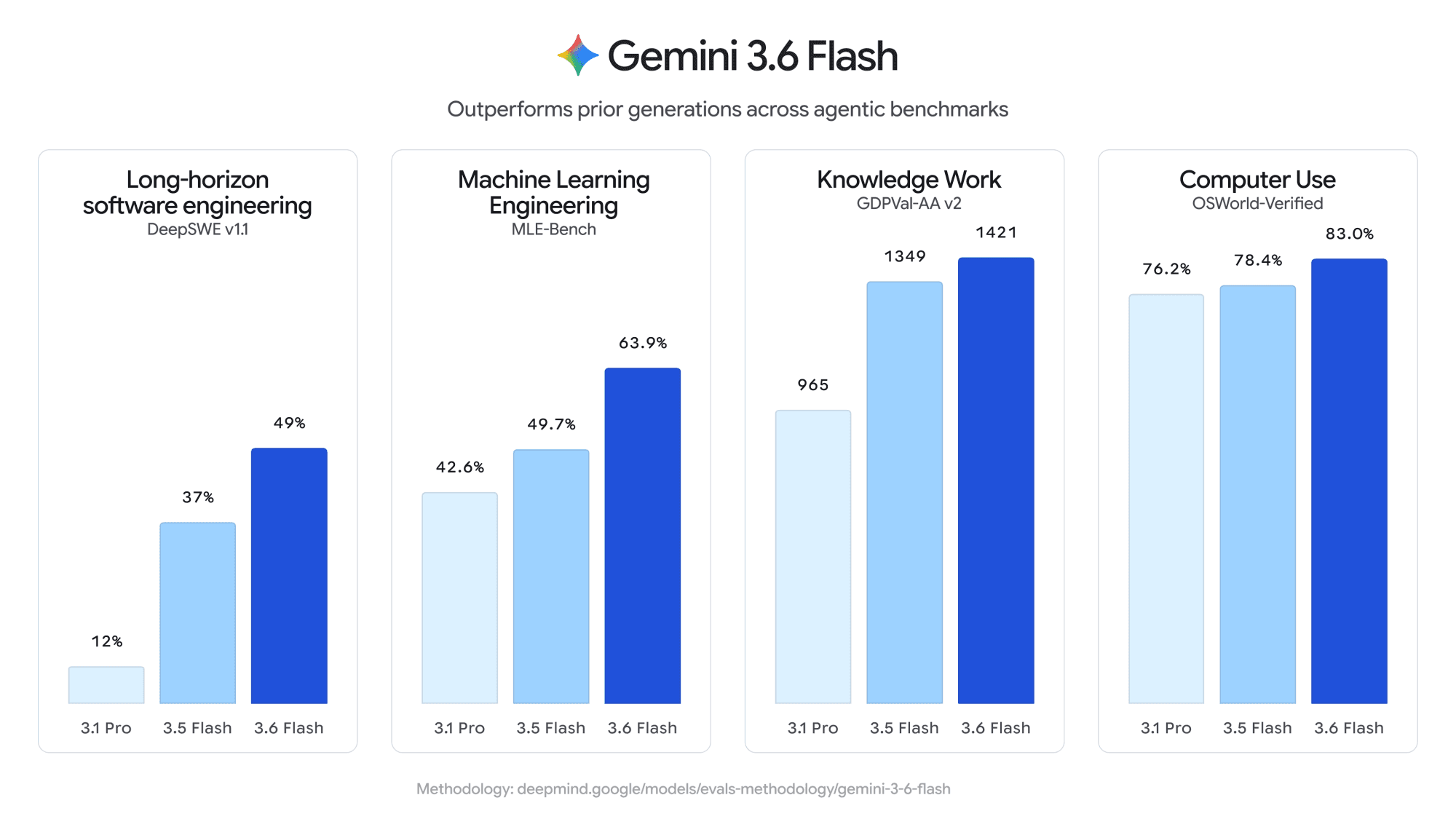 Gráfico que muestra el rendimiento de referencia del modelo de IA de Google Gemini 3.6 Flash