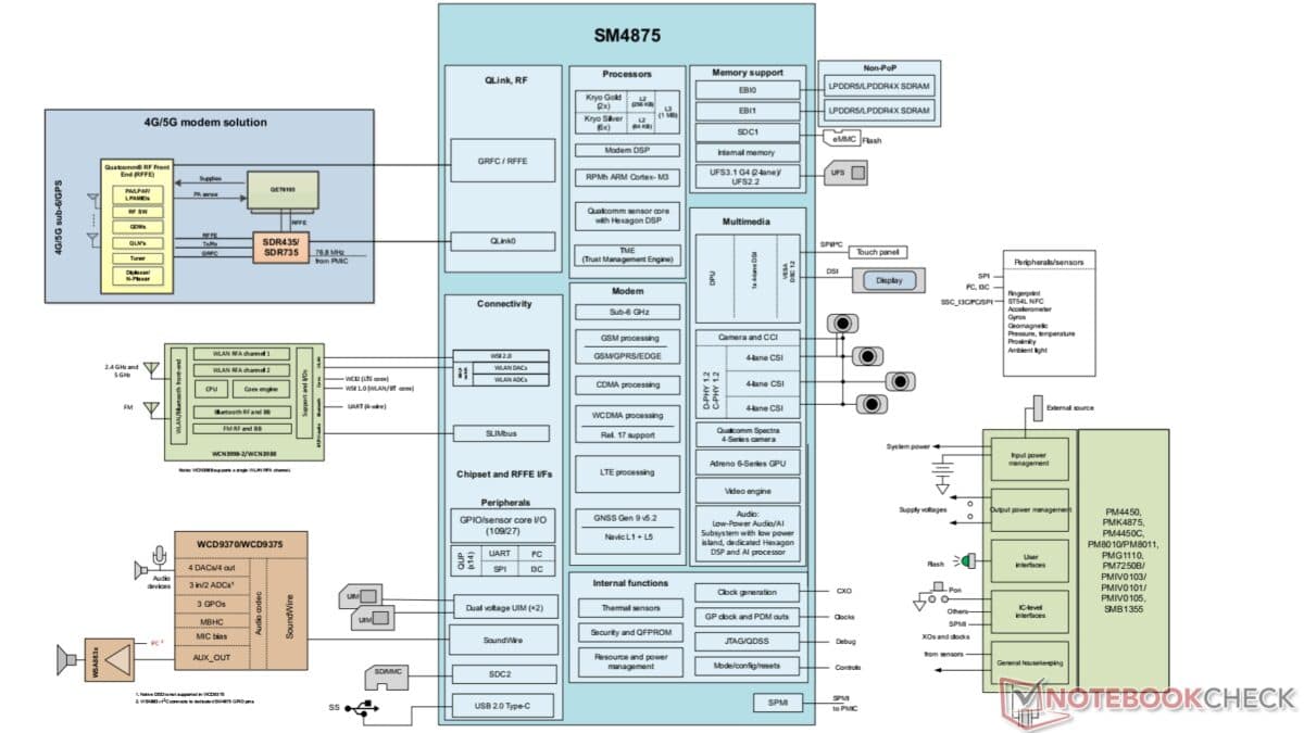 Diagrama de bloques del Snapdragon 4 Gen 6 con componentes