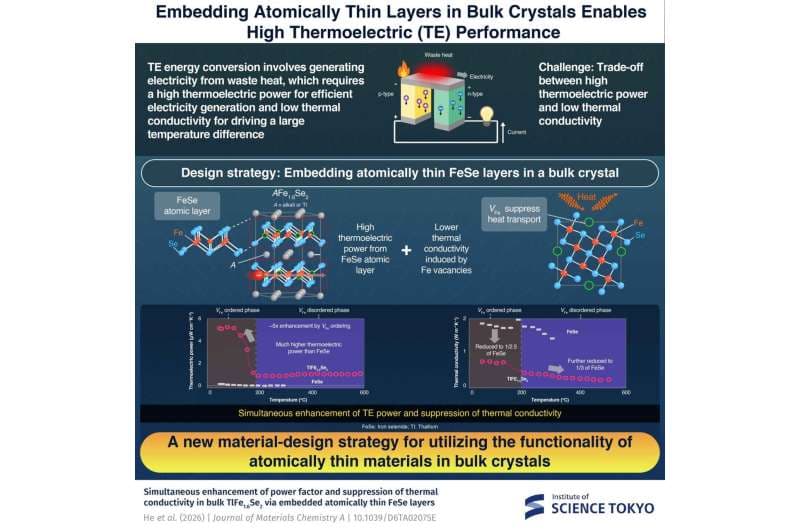Nuevo cristal en capas para la conversión termoeléctrica de alta eficiencia