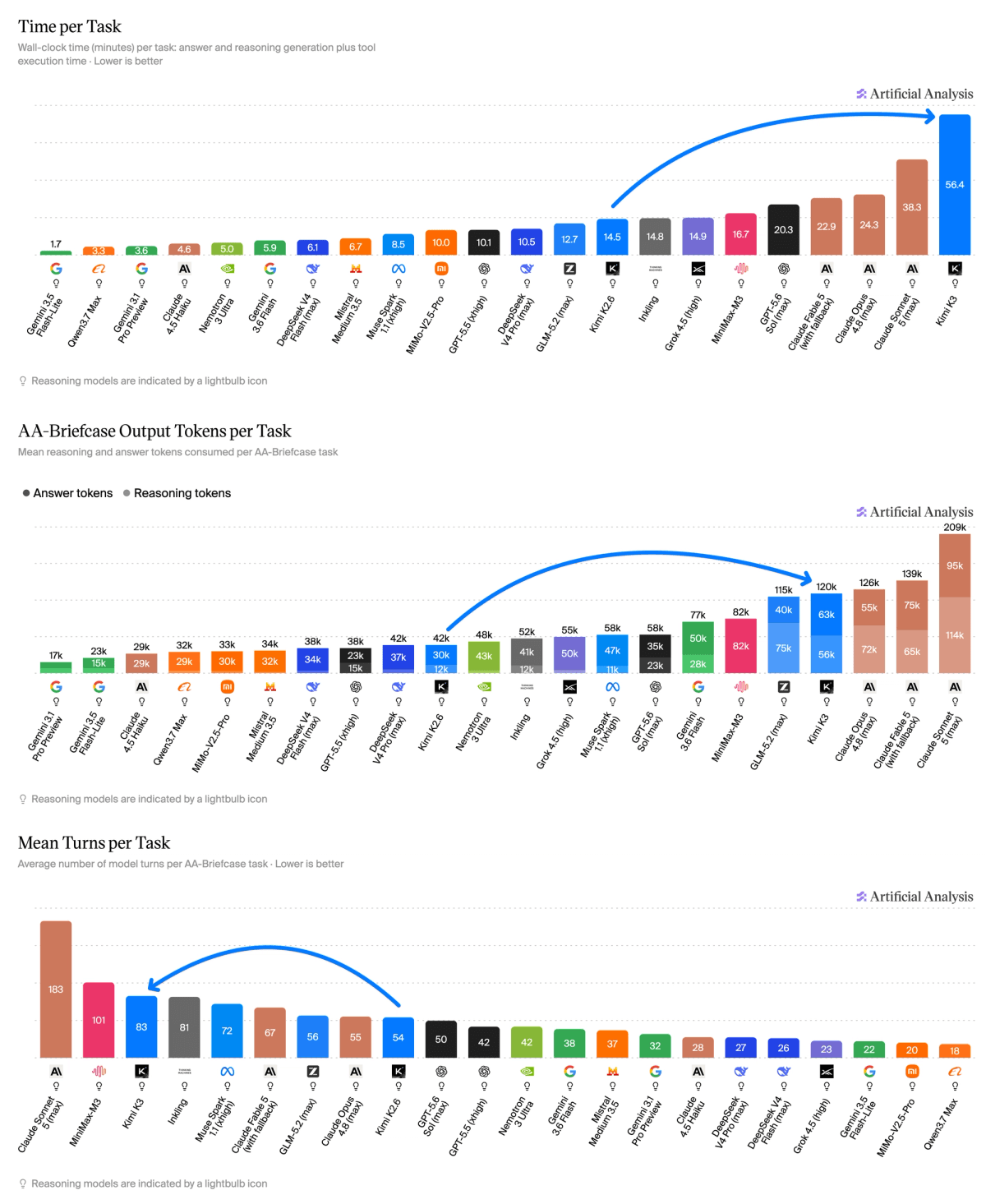 Gráfico del coste por tarea