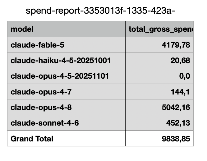 Spreadsheet screenshot of my June 2026 token spend by model, in USD: Opus 4.8 at 5042, Fable 5 at 4179, Sonnet 4.6 at 452, grand total 9838.85