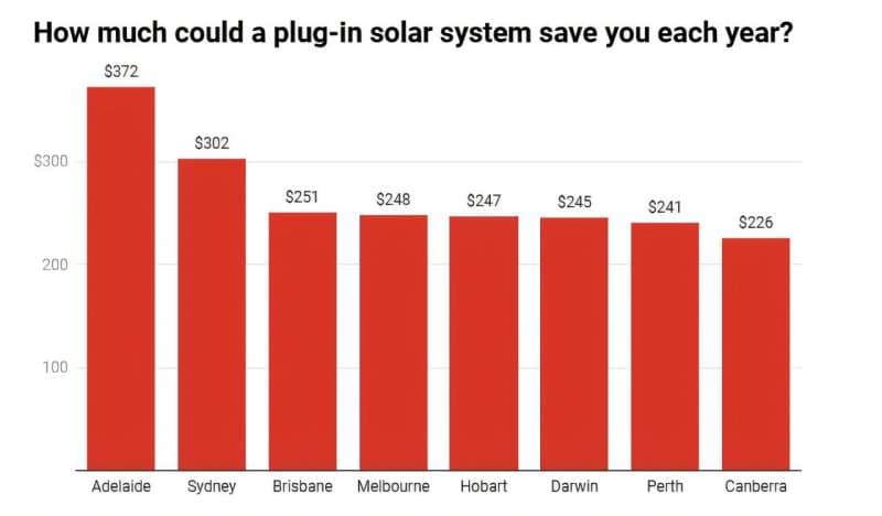 'Balcony solar' and plug‑in systems could help cut your energy costs. But only if rules change