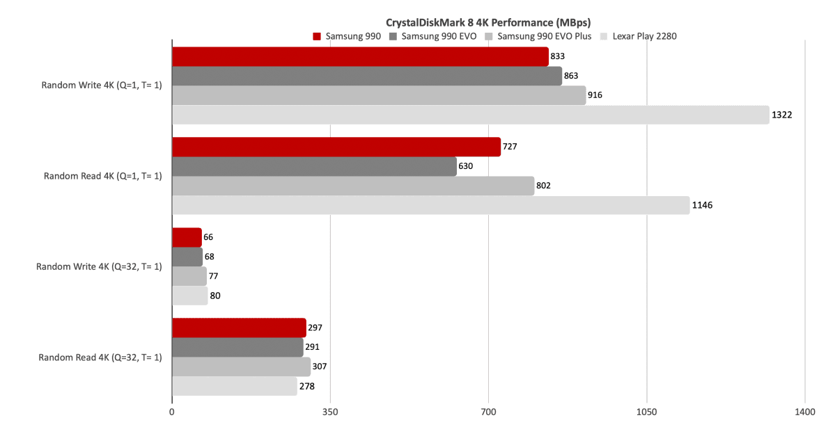 CrystalDiskMark 8 4K performance results
