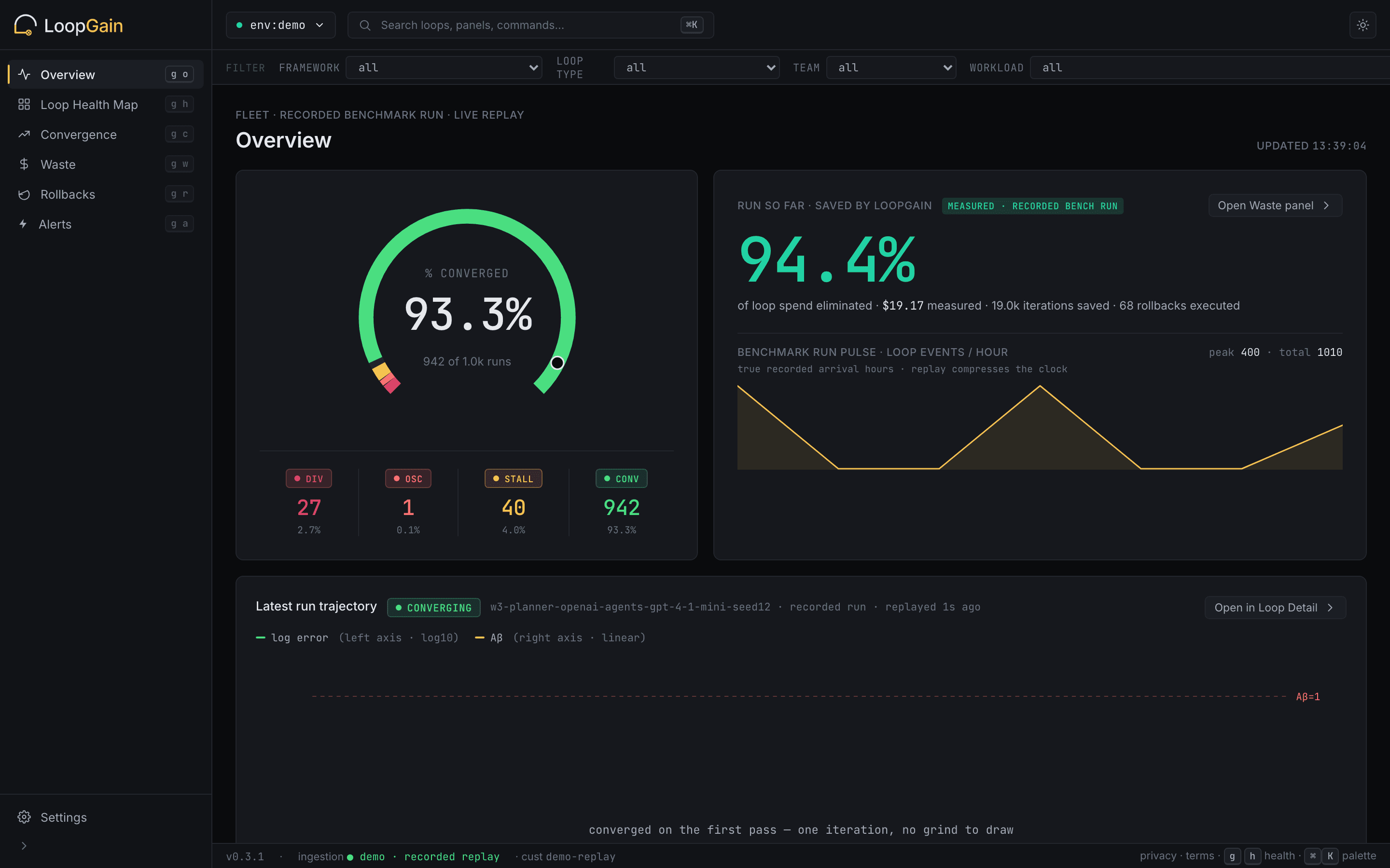 LoopGain dashboard — loop health, convergence, waste, and rollbacks across a fleet