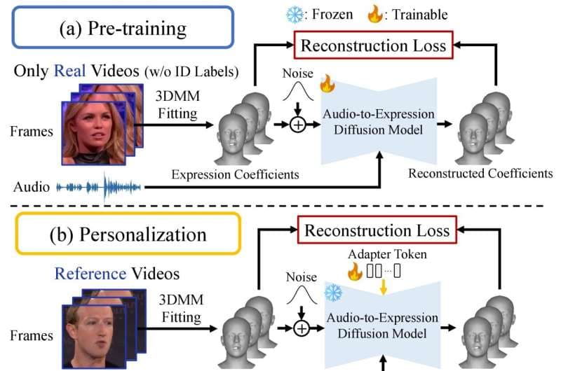 Facial movement analysis detects deepfake videos with more than 95% accuracy