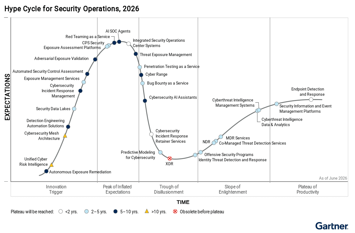 Hype cycle for security operations