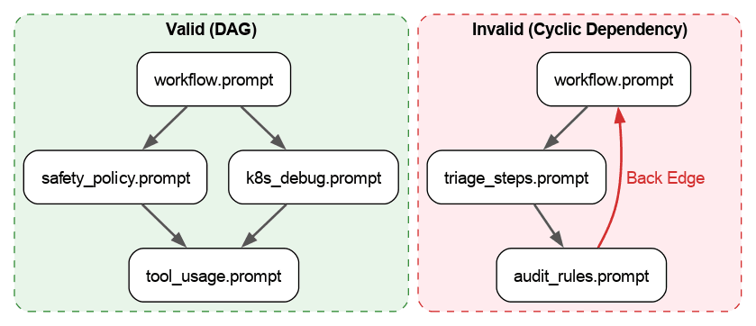 Dependency graph for prompt validation