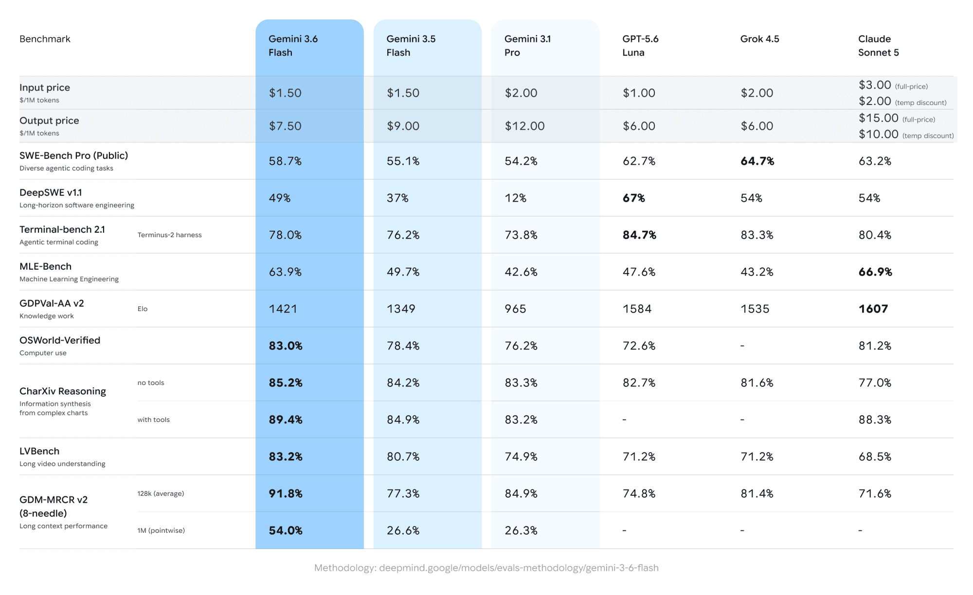 Gráfico que muestra el rendimiento de referencia y el coste por token del modelo de IA de Google Gemini 3.6 Flash