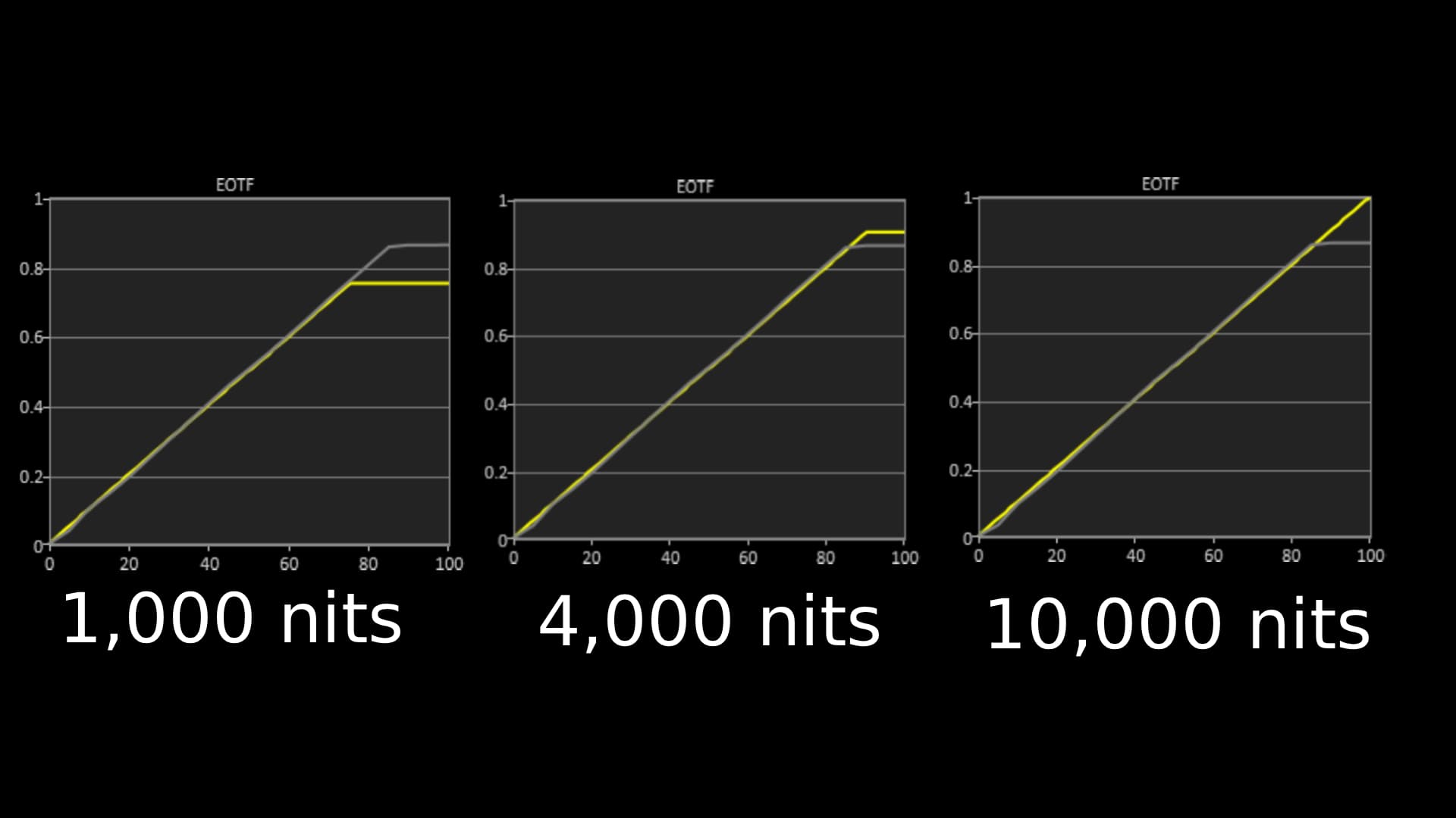 Samsung S99/S95H HDR EOTF results in 1,000, 4,000 and 10,000 nits. Graphs show that the S99/S95H has excellent accurate HDR EOTF