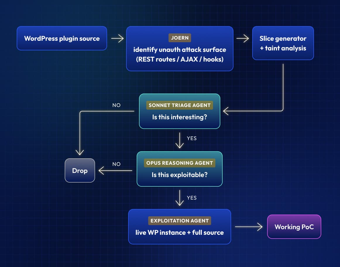 Flow chart