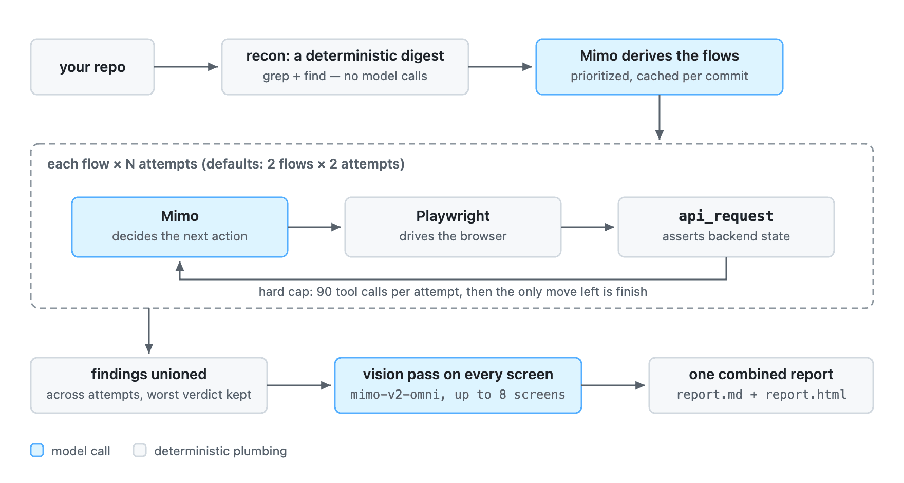 Sentinel's flow engine as a pipeline: repo to recon digest, flow derivation, a per-flow agent loop of Mimo, Playwright and api_request under a 90-call cap, findings unioned across attempts, a vision pass, one combined report