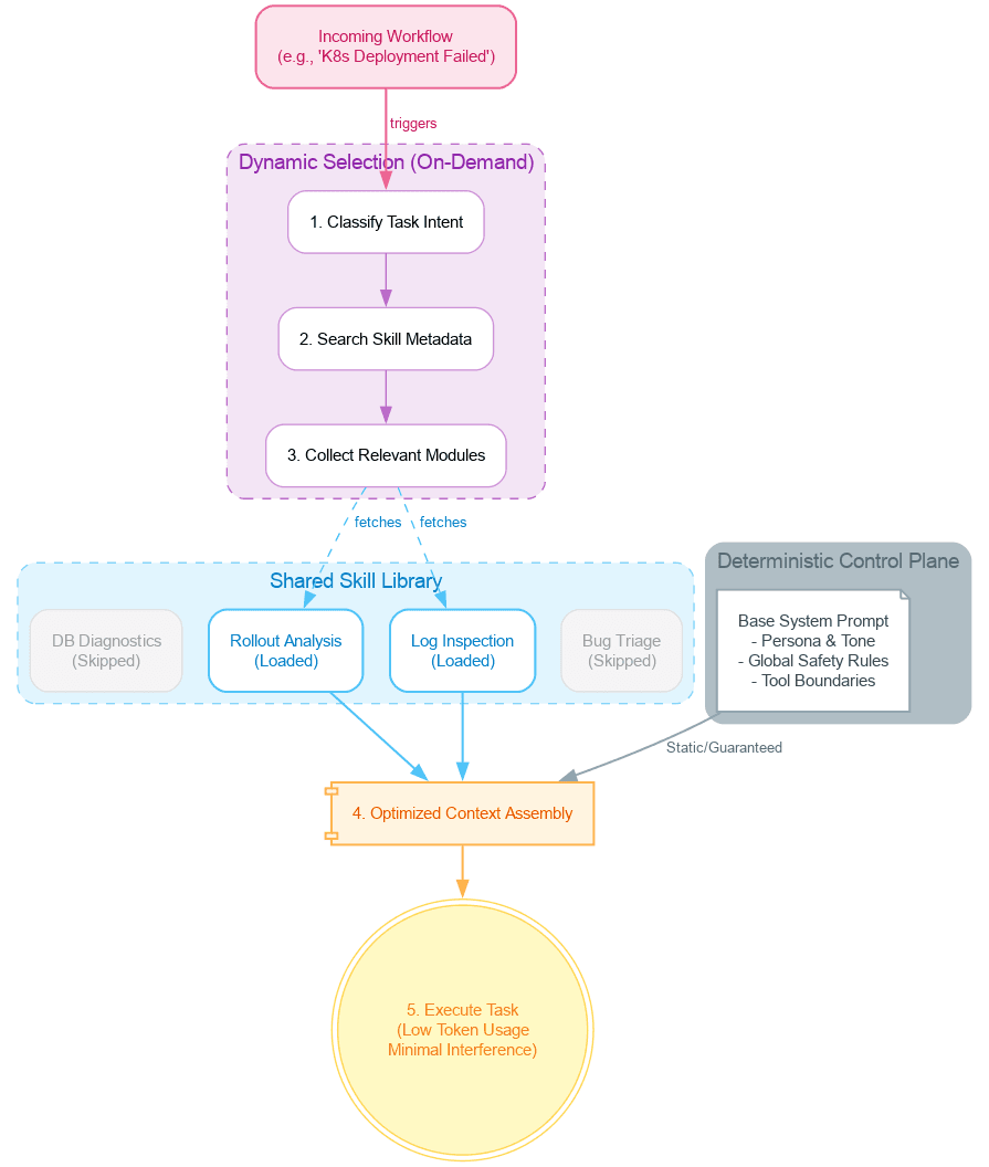 Runtime retrieval of task-specific skill modules