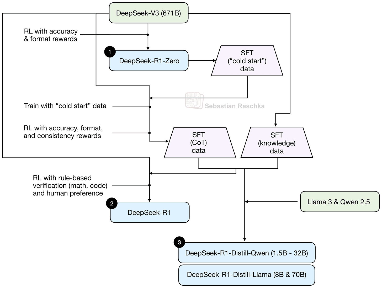 Figura 9: Flujo de entrenamiento de modelos de razonamiento más detallado. Esta muestra los distintos modelos DeepSeek-R1. Para más detalles, véase mi otro artículo: Understanding Reasoning LLMs.