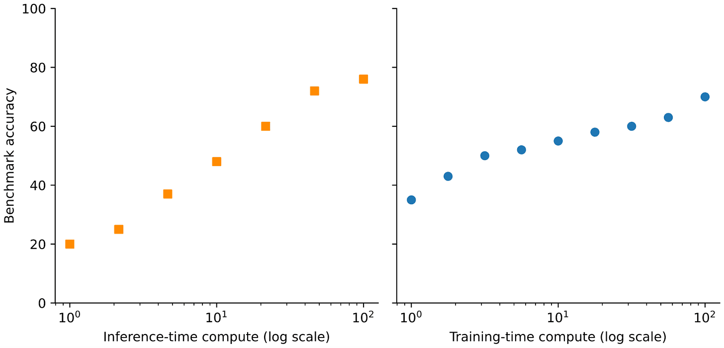 Figura 4: El escalado del entrenamiento y de la inferencia son dos maneras de mejorar las capacidades de resolución de problemas de los LLM y modelos de razonamiento. Gráfico basado en Learning to reason with LLMs.