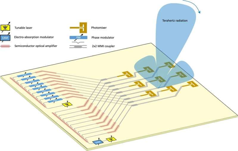 Concept for a single-chip terahertz phased array transceiver for adaptive hyperspectral remote sensing and communication