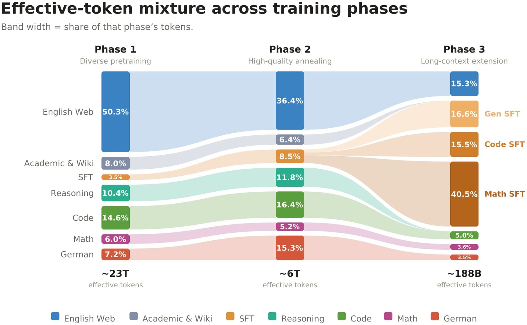 Flow chart showing the training data mix across three phases. Seven categories including English Web, Code, Reasoning, Math, and German shift from Phase 1 about 23T tokens through Phase 2 about 6T to Phase 3 about 188B, with the German share rising from 7.2 to 15.3 percent.