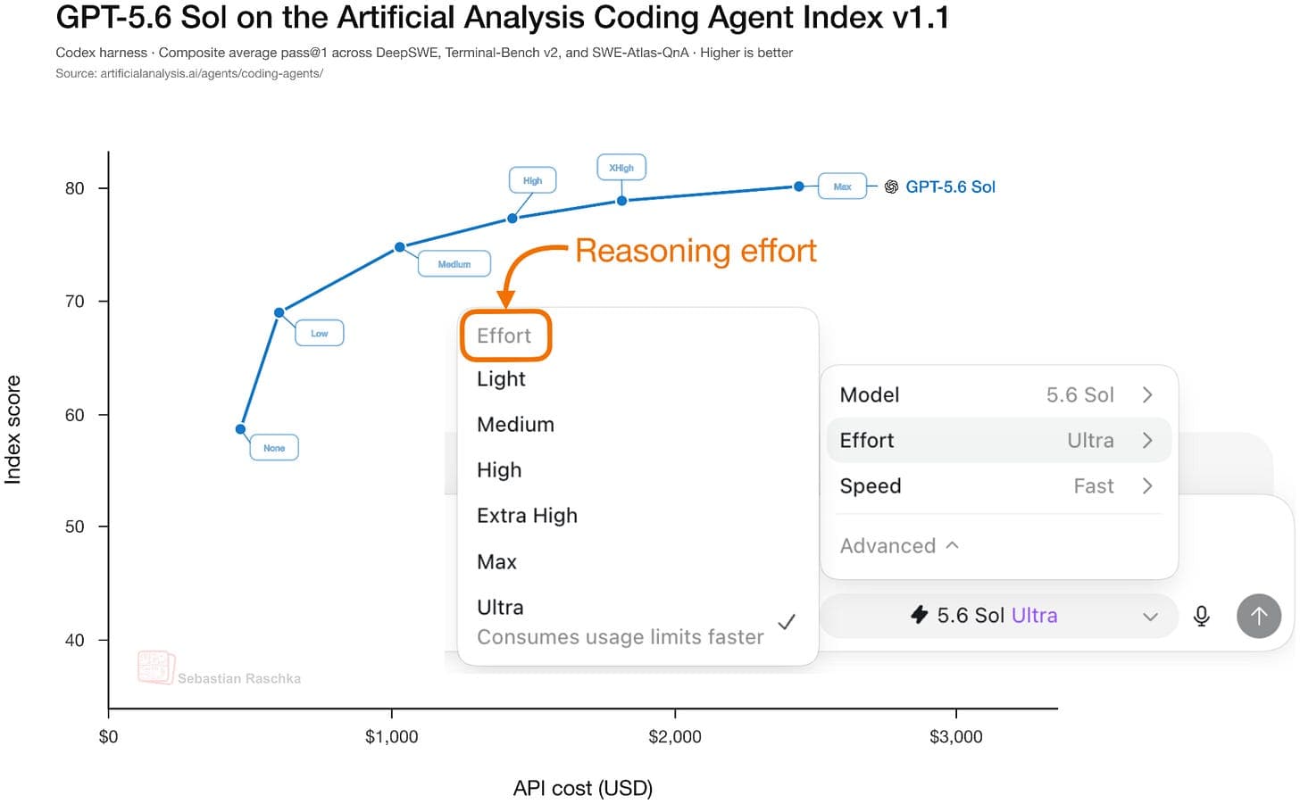 Figura 1: El modelo GPT 5.6 Sol con diferentes ajustes de esfuerzo de razonamiento. (Los números de referencia para Ultra no están disponibles actualmente, pero deberían ser relativamente similares a los de Max, ya que utiliza un nivel de esfuerzo similar pero acelera el trabajo con cuatro subagentes.)