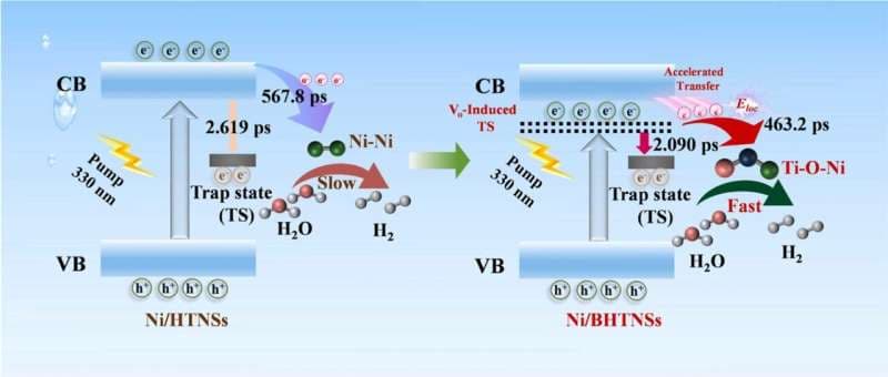 Crédito: Applied Catalysis B: Medio Ambiente y Energía (2026). DOI: 10.1016/j.apcatb.2026.126888