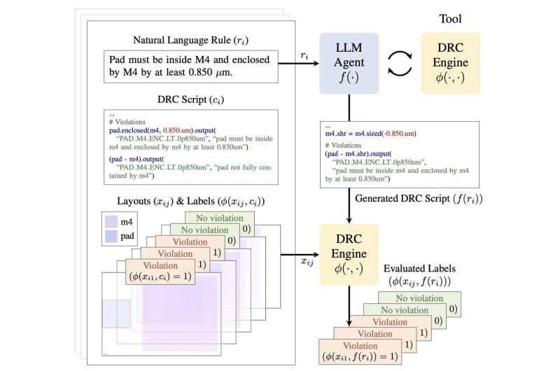 SNU researchers develop AI agent technology to automate semiconductor design verification