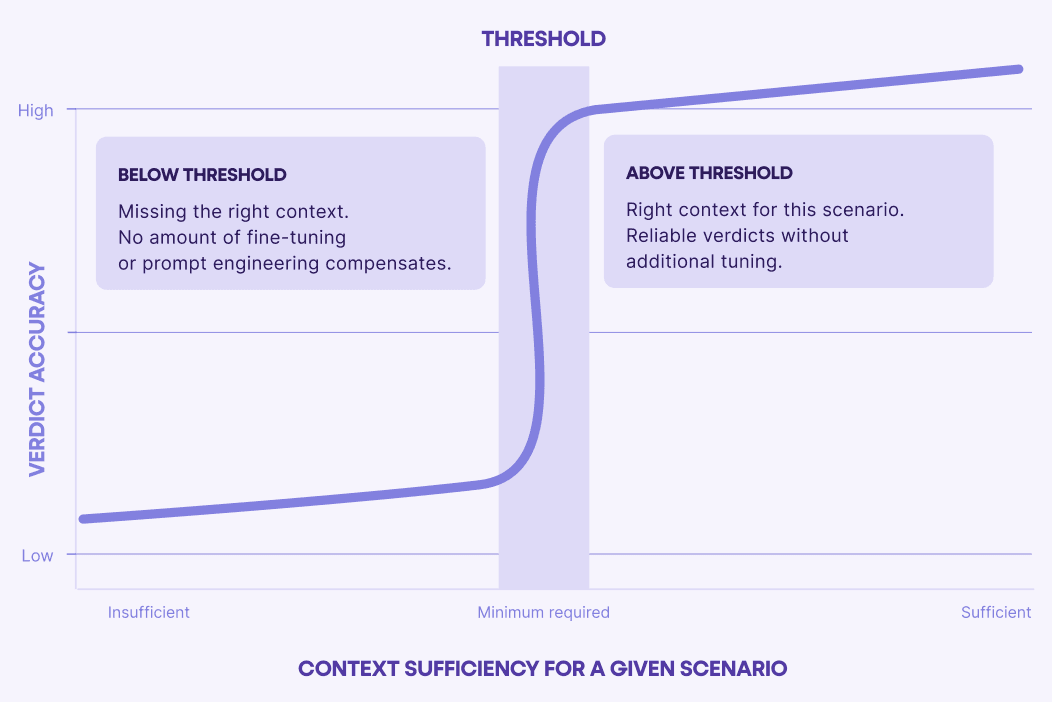 Context sufficiency