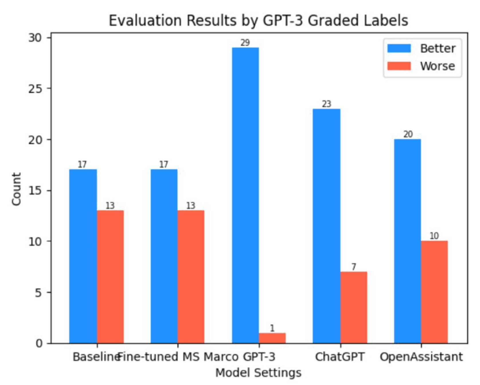 Bar chart showing GPT-3 is the best, with ChatGPT in 2nd place and OpenAssistant in 3rd place.