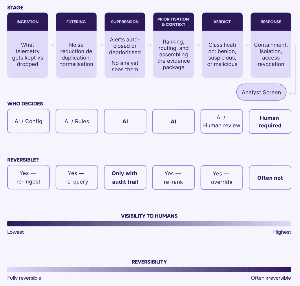 Evaluation stages