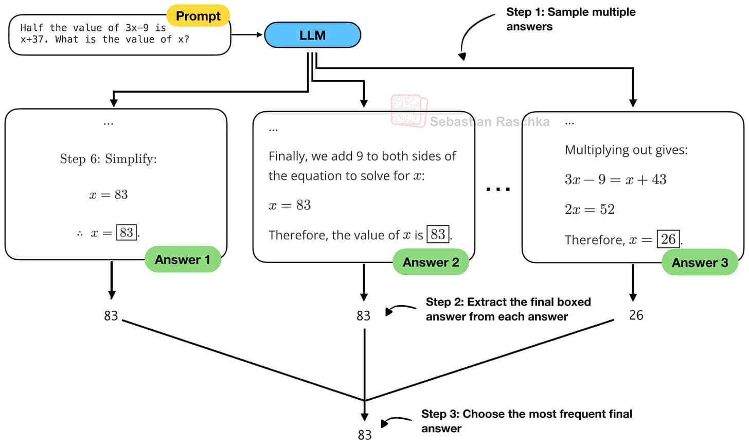 Figura 10: Un ejemplo de self-consistency, una técnica popular de escalado de inferencia.